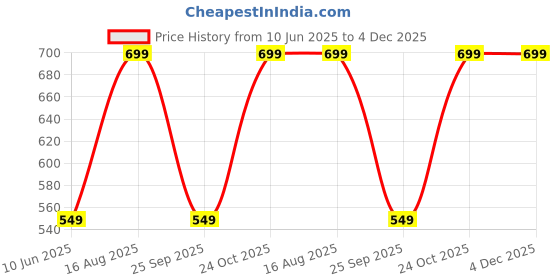 amazon.in jaspo SX 4 Plastic Protective Set (Suitable for Age Group Upto 12 Years Old)- Pink Price History Graph from 10 Jun 2025 to 4 Dec 2025
