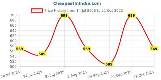 amazon.in Jaspo SX 4 Protective Plastic Set Suitable for Age Group Upto 14 Years Old Pink jaspo Price History Graph from 14 Jul 2025 to 21 Oct 2025