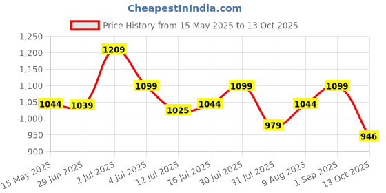 amazon.in Jaspo Sx 4 Ultra Protective Set for Skating, Cycling Helmet Set with Knee Pads Elbow Pads Wrist Guards, Adjustable Helmet, Protective Gear Set for Bicycle Roller Skating Skateboarding (M, Color-Cyan) Price History Graph from 15 May 2025 to 13 Oct 2025