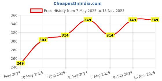 amazon.in Jaspo T-20 Soft Pvc Cricket Balls Red (Pack Of Three) Standard Size - Pvc Price History Graph from 7 May 2025 to 15 Nov 2025