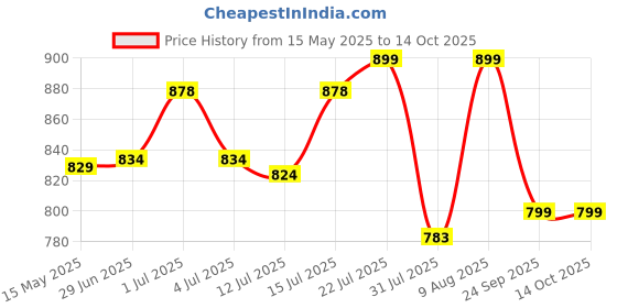 amazon.in Jaspo Tenacity Adjustable Senior Roller Skates Suitable for Age Group 6 to 14 Years, Quad Skating Shoe Adjustable Length 21-27 cms, Metal Body, TPU Wheels jaspo Price History Graph from 15 May 2025 to 14 Oct 2025