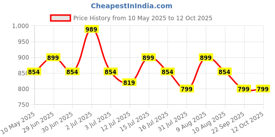 amazon.in jaspo Tenacity Zxi Adjustable Roller Skates (Black, Unisex, Speed_Wheel) jaspo Price History Graph from 10 May 2025 to 11 Oct 2025