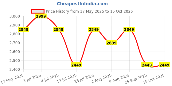 amazon.in Jaspo The Black Experts 7 Layer Maple Skateboard (Suitable for Above 8 Years) jaspo Price History Graph from 17 May 2025 to 14 Oct 2025