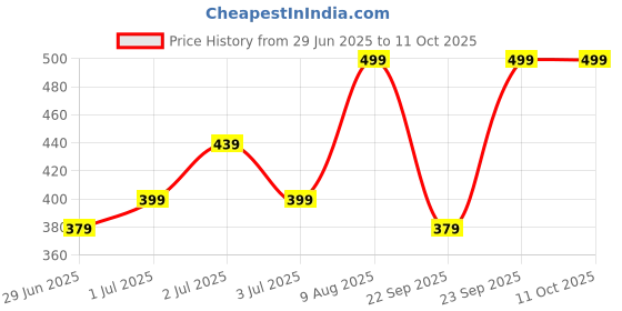 amazon.in JASPO Thunder Badminton Kit,Badminton Set of Metal Alloy Rackets (Set of 2) with Full Cover Bag, 5 pcs Plastic Shuttlecocks, Ideal only for Recreational Play, Designed for Kids & Youngsters (Blue) Price History Graph from 29 Jun 2025 to 10 Oct 2025