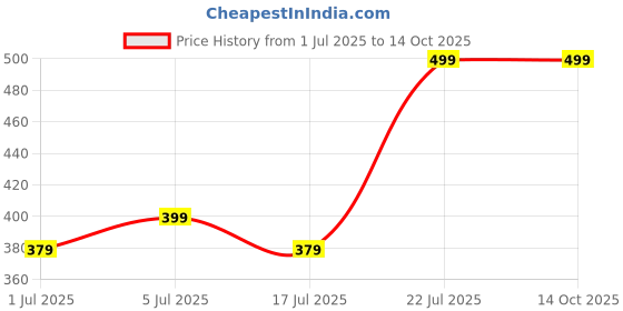 amazon.in JASPO Thunder Badminton Kit,Badminton Set of Metal Alloy Rackets (Set of 2) with Full Cover Bag, 5 pcs Plastic Shuttlecocks, Ideal only for Recreational Play, Designed for Kids & Youngsters (Yellow) Price History Graph from 1 Jul 2025 to 13 Oct 2025