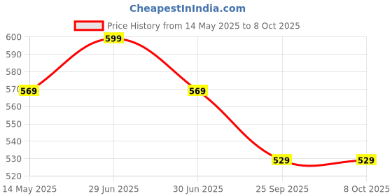 amazon.in Jaspo Thunder Thorns Adjustable Senior Roller Skates Combo Suitable for Age Group 6 to 14 Years Price History Graph from 14 May 2025 to 7 Oct 2025