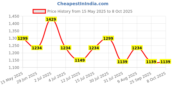 amazon.in Jaspo Toddlers Baby Kids Junior Intact Adjustable Roller Skates Combo (Suitable for Age Group Up to 5 Years, Derby Dolls Intact, Unisex, Speed Wheel, Multicolor) Price History Graph from 15 May 2025 to 8 Oct 2025