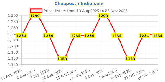 amazon.in jaspo Toddlers Baby Kids Junior Intact Adjustable Roller Skates Combo (Suitable For Age Group Up To 5 Years, Master Blaster Intactoutdoor Wheel, Multicolour) Price History Graph from 13 Aug 2025 to 25 Nov 2025