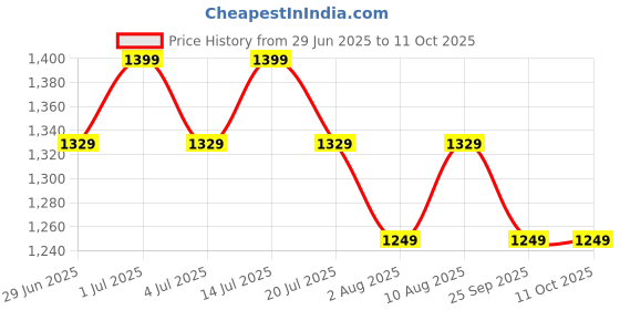 amazon.in Jaspo Toddlers Baby Kids Junior Pro Adjustable Roller Skates Combo (Suitable for Age Group Up to 5 Years) jaspo Price History Graph from 29 Jun 2025 to 10 Oct 2025