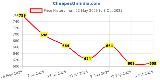 amazon.in Jaspo Transformer Beginner Quad and Inline Convertible 2-in-1 Roller Skates for Kids Age Upto 7 Years,Suitable for Learners,School Level Skating (Adjustment Length 18 to 21 Cms)(Blue) jaspo Price History Graph from 23 May 2025 to 6 Oct 2025