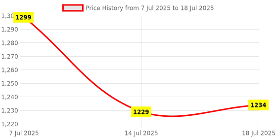amazon.in Jaspo Transformer Skating Combo kit with Protective Gear Set, Quad and Inline Roller Skates for Kids (Age Up to 7 Yrs)-Includes Safety Gear (Helmet,Knee,Elbow,and Wrist Guards)-Size UK 11-13 (Juniors) Price History Graph from 7 Jul 2025 to 18 Jul 2025