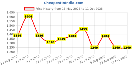 amazon.in Jaspo Try-Out Practice Indian Maple 31 X 8 Inches with Aluminium Truck Double Kick Concave Design for Beginners Suitable for Age Group Upto 13 Years-Made in India (Killer Clown) Multi jaspo Price History Graph from 13 May 2025 to 10 Oct 2025
