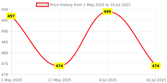 amazon.in Jaspo Ultimate 1000 Jointless Graphite Carbon Fibre Badminton Racket (1 Pc Only), Isometric Shape,Aluminium Frame,100% Graphite Shaft, 22 Lbs String Tension, 95g, PU Grip-Suitable for All Age Group Price History Graph from 1 May 2025 to 16 Jul 2025