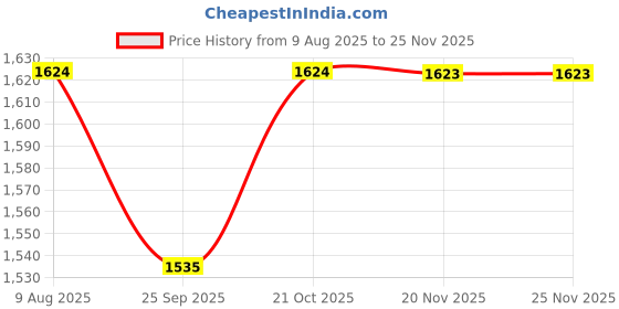 amazon.in Jaspo Unicorn Girl Fiber Material Skateboard (26.5X6.5 Inches) (Combo (Knee,Elbow & Wrist Guard And Helmet) (For Age Group 7 Years And Above) (Unicorn Pro (Deck Size 26"X6.5") - Black Price History Graph from 9 Aug 2025 to 24 Nov 2025