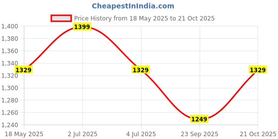 amazon.in jaspo Unisex L'Il Champs Baby Kids Quad Adjustable Junior Outdoor Wheel Roller Skates Combo(Suitable For Age Group Upto 5Yrs) (Sky Blue) Price History Graph from 18 May 2025 to 21 Oct 2025