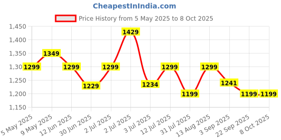 amazon.in jaspo Unisex Marshal Trainers Adjustable Inline_Skate_Wheel Roller Skates Combo (Skates + Helmet + Knee Guards & Elbow Guards) - For Age Groups 6 To 14 Years | Academy & School Level Skating, Blue Price History Graph from 5 May 2025 to 8 Oct 2025