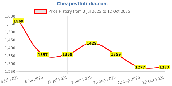 amazon.in jaspo Unisex Players Intact Senior Rollerderbywheel Skates Combo (Skates+Helmet+Knee+Elbow) Suitable For Age 6 To 14 Years, Blue jaspo Price History Graph from 3 Jul 2025 to 11 Oct 2025