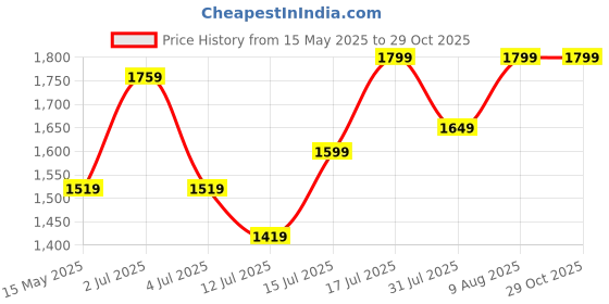 amazon.in jaspo Unisex Tenacity Blue Pro Adjustable Senior Outdoor Wheel Roller Skates Combo Suitable For Age Group 6 To 14 Years (Skates+ Helmet + Knee Guard+ Elbow Guard +Wrist Guard+Key) Price History Graph from 15 May 2025 to 29 Oct 2025