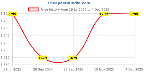 amazon.in jaspo Unisex Tenacity Pro Adjustable Senior Outdoor Wheel Roller Skates Combo Suitable for Age Group 6 to 14 Years (Skates+ Helmet + Knee Guard+ Elbow Guard +Wrist Guard+Key) (Black) Price History Graph from 19 Jul 2025 to 4 Dec 2025