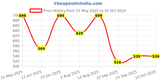 amazon.in Jaspo Urban Rider Helmet for Skateboarding, Skating, Cycling, for All Ages - Youth, Adults & Kids | ABS Shell, EPS Foam, Removable Cushion, Multi-Vent Design, Adjustable Fit System (Black, L) jaspo Price History Graph from 15 May 2025 to 9 Oct 2025
