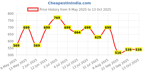 amazon.in Jaspo Urban Rider Helmet for Skateboarding, Skating, Cycling, for All Ages - Youth, Adults & Kids | ABS Shell, EPS Foam, Removable Cushion, Multi-Vent Design, Adjustable Fit System (Black, M) jaspo Price History Graph from 9 May 2025 to 13 Oct 2025