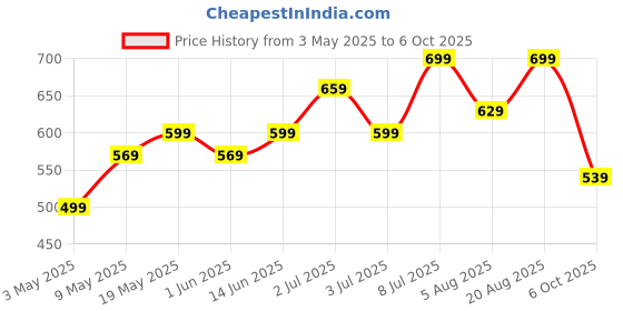 amazon.in Jaspo Urban Rider Helmet for Skateboarding, Skating, Cycling, for All Ages - Youth, Adults & Kids | ABS Shell, EPS Foam, Removable Cushion, Multi-Vent Design, Adjustable Fit System (Black, S) Price History Graph from 3 May 2025 to 6 Oct 2025