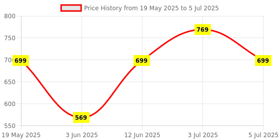 amazon.in Jaspo Urban Rider Helmet for Skateboarding, Skating, Cycling, for All Ages - Youth, Adults & Kids | ABS Shell, EPS Foam, Removable Cushion, Multi-Vent Design, Adjustable Fit System (White, L) jaspo Price History Graph from 19 May 2025 to 5 Jul 2025