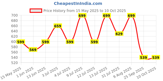 amazon.in Jaspo Urban Rider Helmet for Skateboarding, Skating, Cycling, for All Ages - Youth, Adults & Kids | ABS Shell, EPS Foam, Removable Cushion, Multi-Vent Design, Adjustable Fit System (White, S) Price History Graph from 15 May 2025 to 9 Oct 2025