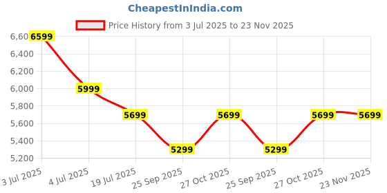 amazon.in Jaspo Vitesse-110 Professional Hard Boot Inline Skates 110 mm PU Wheels,ABEC-9 Bearing, Comfortable and Strong inliner Blades for Tricks Stunts Cruising (Armour Green, Extra Large (UK Size-7-8.5)) Price History Graph from 3 Jul 2025 to 22 Nov 2025