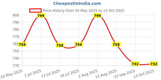 amazon.in Jaspo Waveboard Wheels| Scooter Wheels| Inline Wheels Light up Wheels for Skating (Light or LED) Wheels with Installed ABEC-7 Bearings & Spacers Accessories 2-Pack (80mm) Price History Graph from 20 May 2025 to 11 Oct 2025
