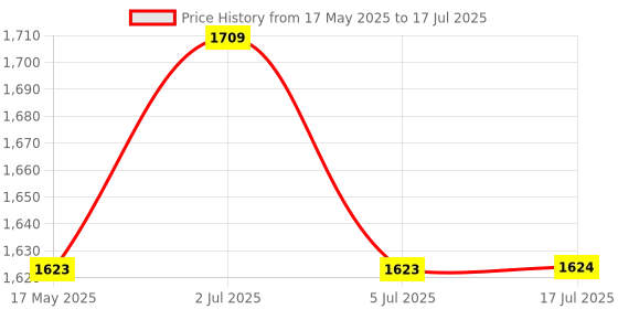 amazon.in Jaspo Wooden Junior Skateboard (Skateboard +Helmet+ Elbow +Knee +Wrist) Combo for Age Group Upto 6 Years UK, Black jaspo Price History Graph from 17 May 2025 to 17 Jul 2025