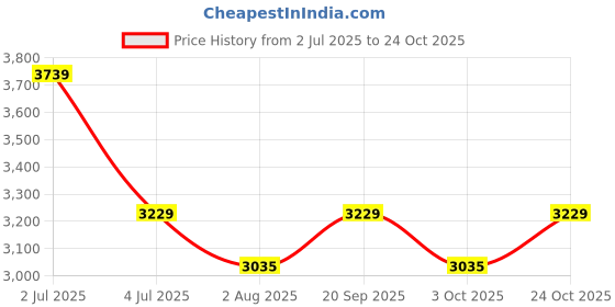 amazon.in jaspo Zeta (31X 8) Inches Complete Fully Assembled 7 Layer Canadian Maple Skateboard For Kids/Boys/Girls/Youth/Adults – Made In India, Multicolor Price History Graph from 2 Jul 2025 to 24 Oct 2025