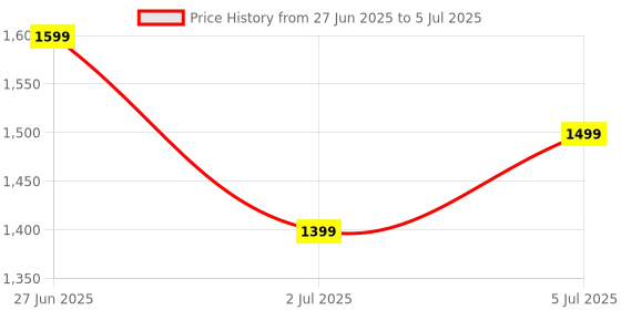 amazon.in JASRENTER Drone with 4k Camera Foldable 1080P HD Drone with FPV Live Video, Gestures Selfie, Altitude Hold, One Key Take Off/Landing, 3D Flips, Code Free Headless Mode, Aerial Photography RC Drone Ultimate 3 (b2) Price History Graph from 27 Jun 2025 to 5 Jul 2025