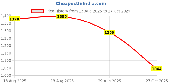 amazon.in JASSINS African Net Long Bath Net Sponge, African Bathing Sponge,Body Exfoliating Long Net Shower Body Scrubber Back Scrubber Skin Smoother,Stretch Length To 66 Inch (Blue) Price History Graph from 13 Aug 2025 to 27 Oct 2025
