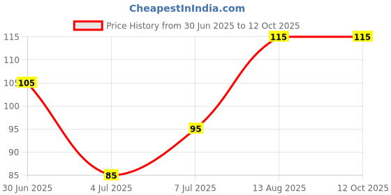 amazon.in Jasvant Holdings Bike indicator Flasher MOD's connector (Pack of 1) Price History Graph from 30 Jun 2025 to 12 Oct 2025