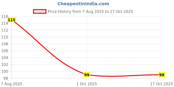 amazon.in Jasvant Holdiva Bike Extra Horn Switch, Green, 12V, Universal Compatibility Price History Graph from 7 Aug 2025 to 17 Oct 2025