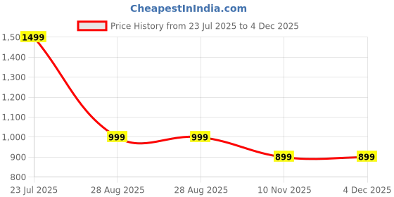 amazon.in JASYXO 6-in-1 Arm Exerciser Bar for Home Gym – Resistance Strength Training Equipment for Biceps, Triceps, Chest, Thigh & Back – Heavy Duty Fitness Tool with Foam Grip Price History Graph from 23 Jul 2025 to 4 Dec 2025