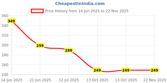 amazon.in JASYXO Beard Filler Pencil for Men – Hairline, Beard, and Mustache Enhancer Pen with 4 Micro Tips & Blending Brush – Waterproof & Long-Lasting Price History Graph from 14 Jun 2025 to 21 Nov 2025