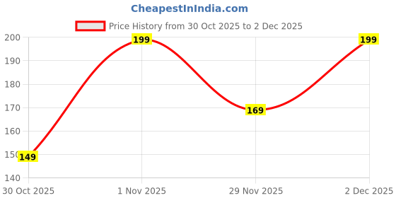 amazon.in jat jewellers Clip on Nosepin Without Piercing Pressing Type Nose rings Stud for Women - Combo 2pcs Gold & Silver jat jewellers Price History Graph from 30 Oct 2025 to 2 Dec 2025