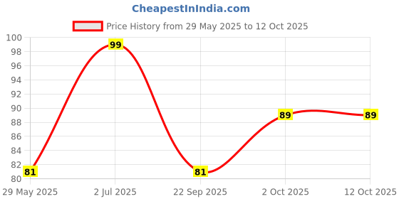 amazon.in Jatamansi Powder,70g, Baalchad, Nardostachys, Balchar, Sambul Lateeb Powder For Hair And Skin (Pack of 1 x 70g) Price History Graph from 29 May 2025 to 12 Oct 2025