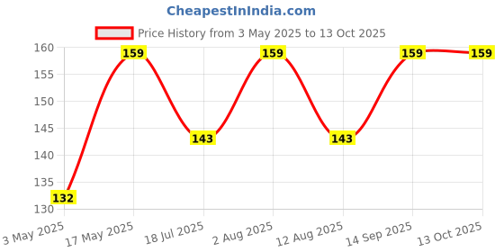 amazon.in saara herbal fresh Jatamansi Root, 100g, Musk Root, Nardostachys Jatamansi, Baalchadd, Spikenard, Tapasvini, Nard Indian (pack of 1 x 100g) saara herbal fresh Price History Graph from 3 May 2025 to 12 Oct 2025