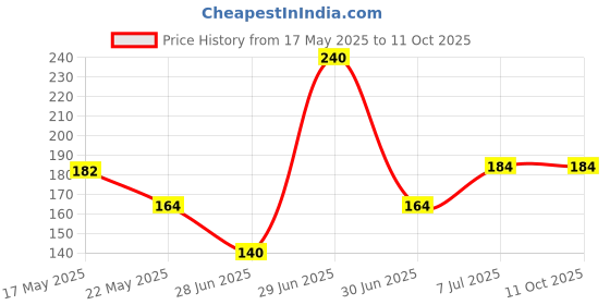 amazon.in Jatamansi Root - Balchad - Jatamasi Jadd - Jatila - Nardostachys Jatamansi - Pure & Natural (100 Grams) Price History Graph from 17 May 2025 to 11 Oct 2025