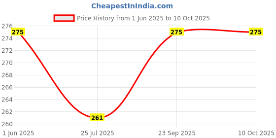 amazon.in JAUNTY Metal Findings Kit, Jewellery Making Metal Findings Kit with Ribbon Clamp Crimps with Loop Head Pins Ribbon Ends for Jewellery Making and Crafts Work jaunty Price History Graph from 1 Jun 2025 to 10 Oct 2025