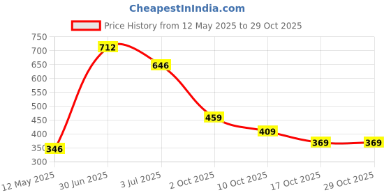 amazon.in murano Java 23 LTR Laptop Backpack for 15.6 inch Laptop and Polyester Water Resistance Backpack for Men and Women murano Price History Graph from 12 May 2025 to 29 Oct 2025