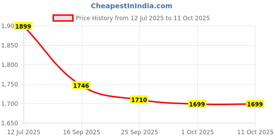 amazon.in Java Bike Pedal Tricycle for Kids Musical Horn & Lights Ages 2 to 5 Year Color Grey Price History Graph from 12 Jul 2025 to 10 Oct 2025