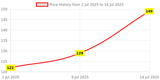 amazon.in Javadhu Original 8ml ATTAR Perfume for Unisex - (Pack of 1) Price History Graph from 2 Jul 2025 to 14 Jul 2025