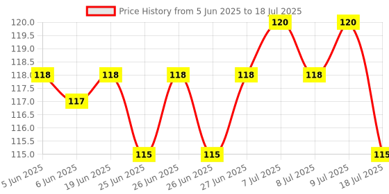 amazon.in JAVERIAN'S JIVAN MIXTURE Javerians JIVAN MIXTURE (Jjm) (100 Ml X Pack Of 1, liquid) javerian's jivan mixture Price History Graph from 5 Jun 2025 to 9 Jul 2025