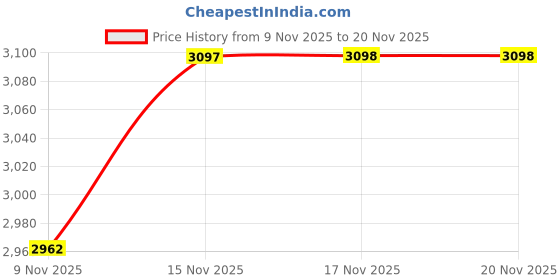amazon.in Javinhau MDF Ear Pieces, Soft-Sealing Ear Tips Replacement Compatible with MDF Stethoscope Accessories (Black) Price History Graph from 9 Nov 2025 to 20 Nov 2025