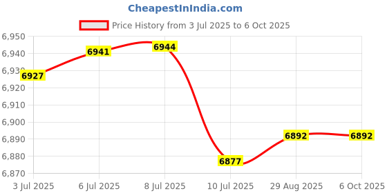amazon.in javiscam 2024 Upgraded 2K Security Camera Wireless Indoor,Mini Security Nanny Camera,100 Days Standby Battery Life,Clear Night Vision,AI Motion Detection Alerts,Real Time Record Surveillance Camera Price History Graph from 3 Jul 2025 to 6 Oct 2025
