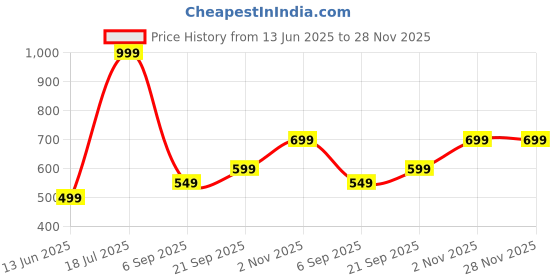 amazon.in JAVJAMBO MART Easy to Carry Punching Bag, for Adults and Children Pressure Relief Toy, Good Exercise Tool Outdoor Indoor,Boxing Sandbag, Stable and Sturdy,Standing Punching Bag, Price History Graph from 13 Jun 2025 to 28 Nov 2025